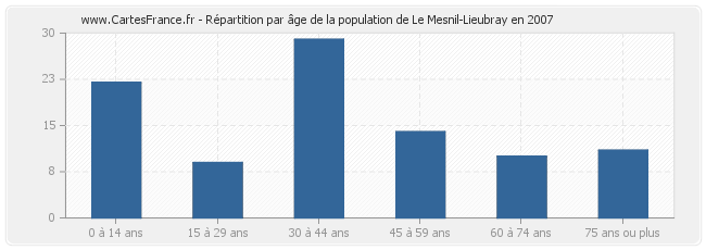 Répartition par âge de la population de Le Mesnil-Lieubray en 2007